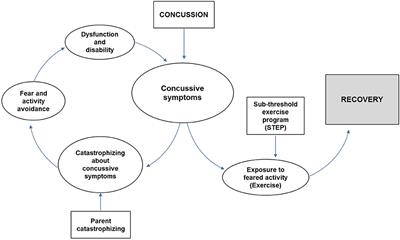 Pilot Randomized Controlled Trial of an Exercise Program Requiring Minimal In-person Visits for Youth With Persistent Sport-Related Concussion